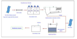 Sukhothai Water Treatment Plant 공정도