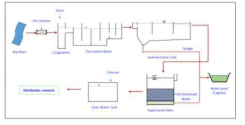 Phichit Water Treatment Plant 공정도