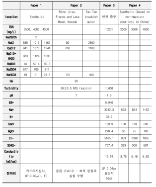 지역별 전처리 원수 수질