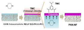 Polyaimide interfacial Polymerization