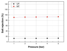 UF/RO 염배제율