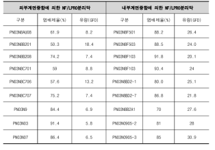 내외부 계면중합에 의한 NF/LPRO 성능평가 결과