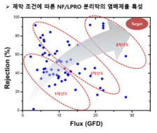 제막 조건에 따른 NF/LPRO 분리막의 염배제율 특성