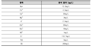 분석 데이터 기반 표준원수 성상