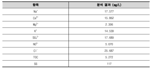 분석 데이터 기반 표준원수 성상