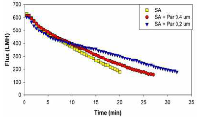 SA와 미세입자 사이즈에 따른 플럭스 변화