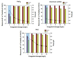 고유기물, 저탁도 원수 조건에서 각 응집제별 제거율 및 pH 변화