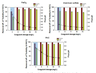 고유기물, 고탁도 원수 조건에서 각 응집제별 제거율 및 pH 변화
