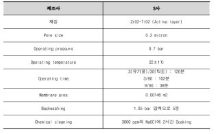 세라믹 막 운전조건