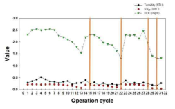 3/30 원수 유기물 및 탁도 그래프