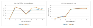 휴믹산을 대상으로한 표준원수의 TOC 및 탁도 제거율