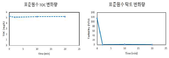 표준원수 대상 300kDa UF막 운전 시, TOC 및 Turbidity 변화량