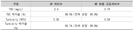 NF 공정 처리효율