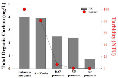 전체 공정(DAF-UF-NF)의 TOC, 탁도 변화