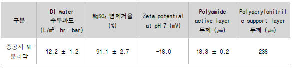 총괄에서 제작한 중공사 NF 분리막 성능 및 특성