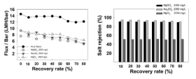 MgSO4, Na2SO4, CaCl2 2000 mg/L 조건에서 회수율에 따른 중공사 NF 분리막 성능