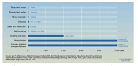 Estimated residence time of water resources (NEP, 2008)