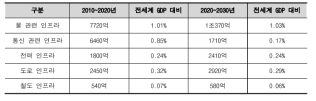 전 세계 인프라 투자 수요 전망(OECD)