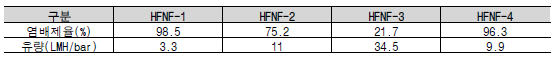 반응시간에 따른 NF/LPRO분리막의 투과특성