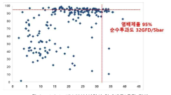 NF/LPRO분리막의 염배제율&유량 결과 [표 2.5.1.3-1] 상용화 NF분리막 & 개발 NF분리막 성능 평가 결과