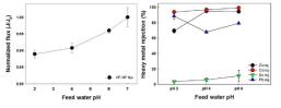 공급수 pH별 중공사 NF 분리막의 성능평가(a:수투과율, b:중금속 제거율)