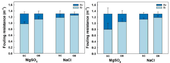 염 종류(NaCl, MgSO4)에 따른 비가역적 막오염저항 평가(a: 휴믹산, b:알긴산 막오염)