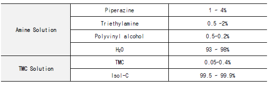 계면중합 반응 용액 및 농도 조성