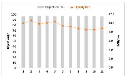 NF/LPRO 중공사 분리막 재현성 평가 결과H2O 93 ~ 98%