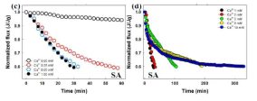 Sodium alginates 농도에 따른 시간 별 Normalized flux 변화