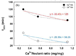 Sodium alginates 농도에 따른 시간 별 Normalized flux 변화