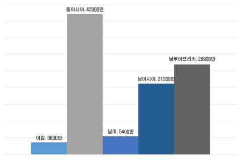 깨끗한 식수를 제공받지 못하는 인구