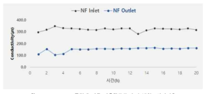 NF 공정에 따른 이온전도도 수치 변화.