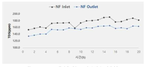 NF 공정에 따른 TDS 수치 변화.