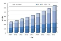 한국 및 일본의 분리막 기반 수처리 시장규모(GWI)