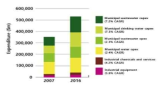 Global water market growth 2007~2016