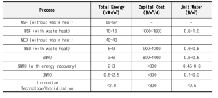 Energy Requirement & Cost of Various Desalination Processes