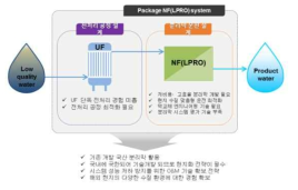 해외진출형 NF/LPRO 분리막 고도정수장비 개발 전략