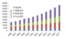 분리막을 이용한 수처리 시장 규모 현황