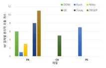 NF 분리막 재질 분포
