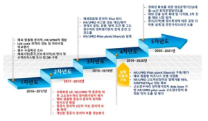 2차년도 세부 총괄 개발목표 및 내용