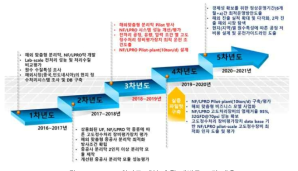 3차년도 세부 총괄 개발목표 및 내용