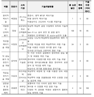 1세부 연구진 구성 및 주요 연구분야