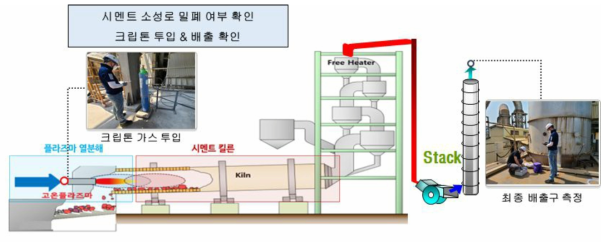 크립톤 바탕시험을 통한 시멘트 소성설비 밀폐여부 검증