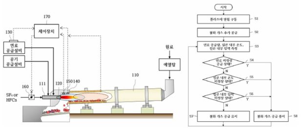 킬른 제어 시스템 및 이의 불화가스 능동 공급 방법 특허 개략도