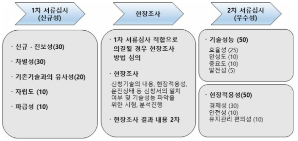 환경신기술 인증 평가 방법 및 절차