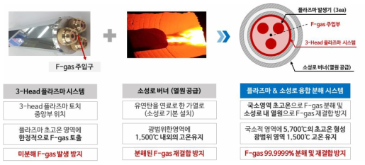 소성로 버너 & 플라즈마 토치 융합 F-gas 분해 기술 설명