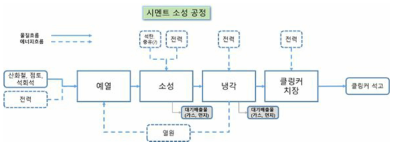 시멘트 소성공정 예시