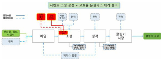 시멘트 소성공정에 온실가스 고효율 처리 공정 적용한 공정(안)