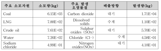 (기호) 온실가스(SF6) 고효율 처리공정 전과정목록분석 주요 결과