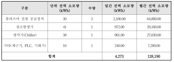 월간 전력사용량 산출